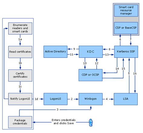 smart card name mapping|Certificate Requirements and Enumeration .